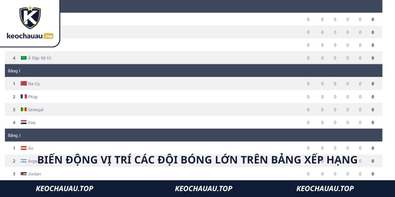 bien dong vi tri cac doi bong lon tren bang xep hang Biến động vị trí các đội bóng lớn trên bảng xếp hạng